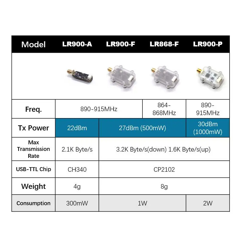 وحدة راديو MicoAir LR900 915/8 - مراجعة Pi Camera Module وسعره